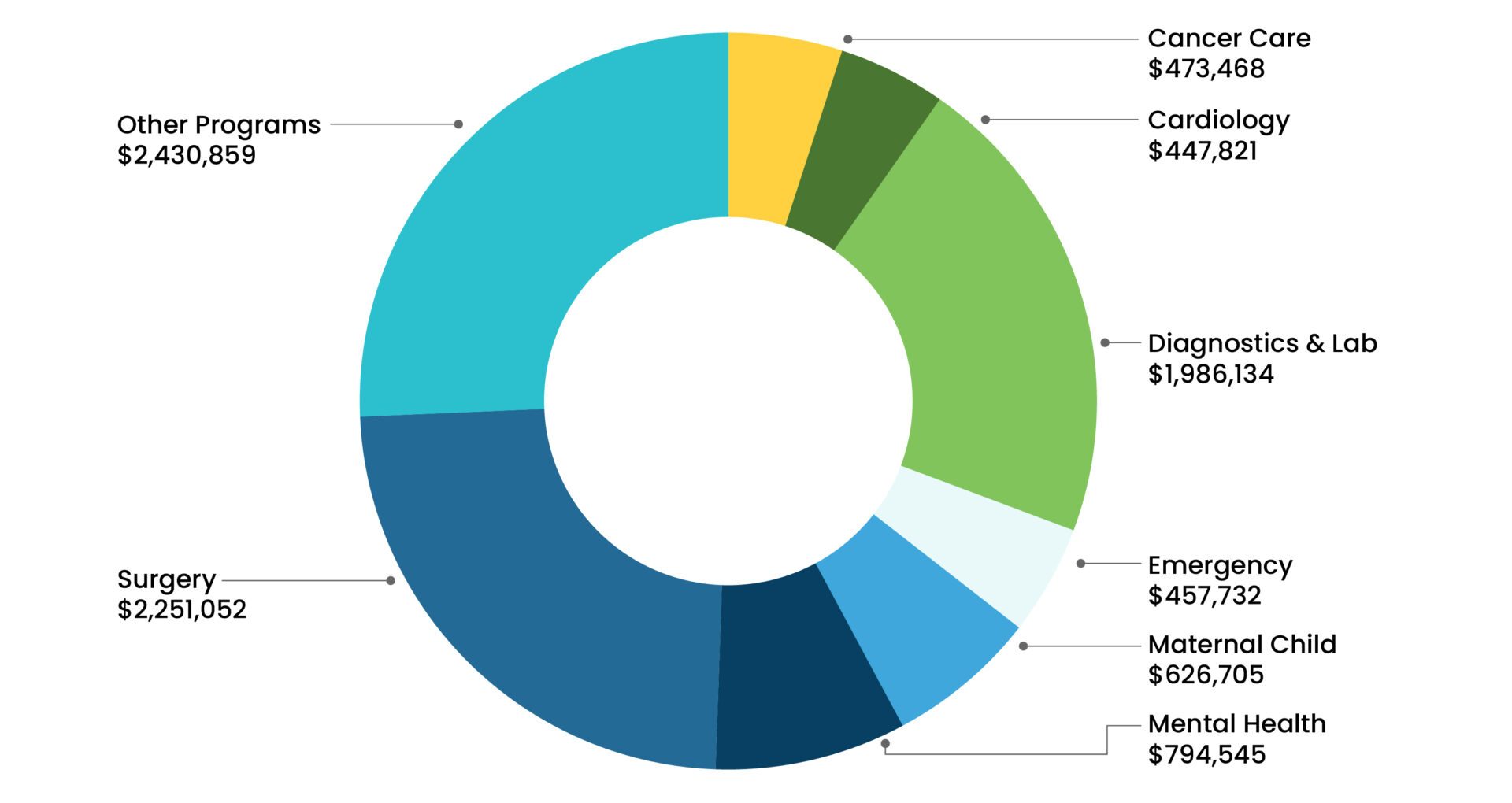 Grant Breakdown 2023-24